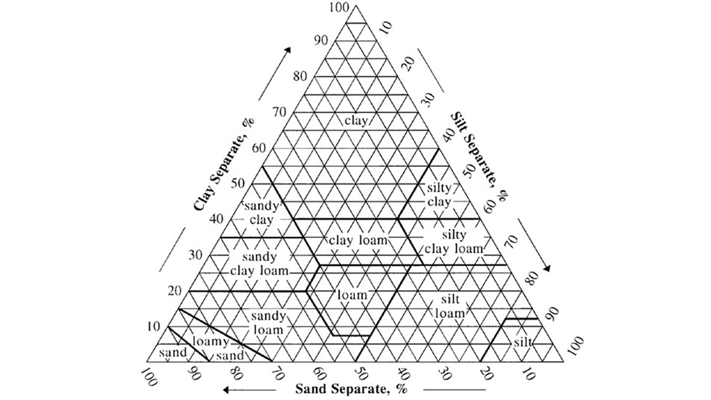 Soil Texture Triangle